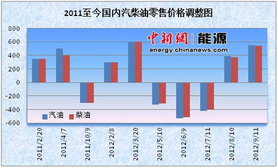 2009年来国内成品油价格调整22次 14涨8跌_财经_凤凰网