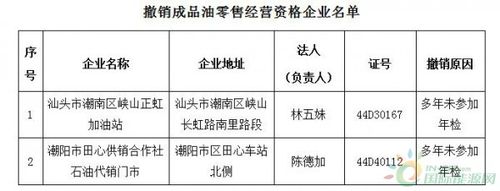 广东省经济和信息化委关于撤销成品油零售经营资格企业名单的通告